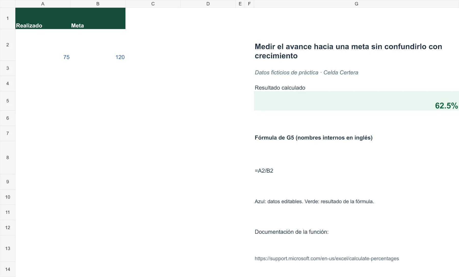 Ejemplo G018: datos de entrada y fórmula en G5 con resultado 62,5%. La tabla anterior contiene los datos accesibles.